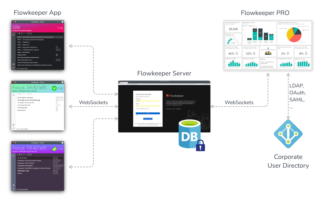Flowkeeper Server architecture